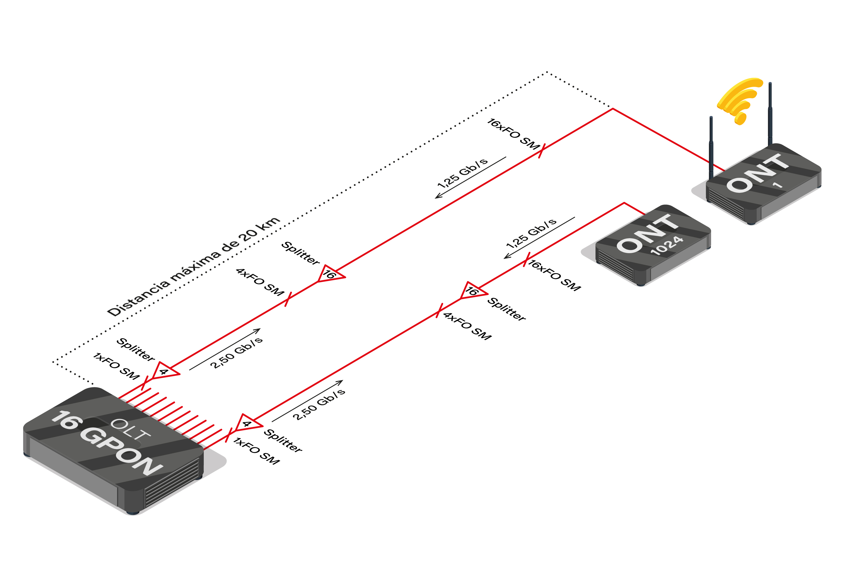 ¿Qué son las redes GPON?